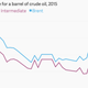 Image for article titled Fewer oil rigs doesn’t mean less oil
